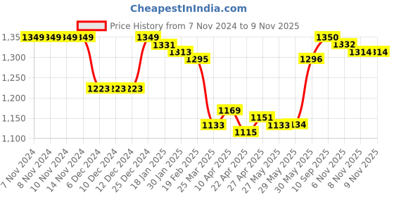 firstcry.com Babyhug Fur Woven Full Sleeves Hooded Winter Jacket with Ears Applique & Sling Bag - Pink babyhug Price History Graph from 7 Nov 2024 to 8 Nov 2025