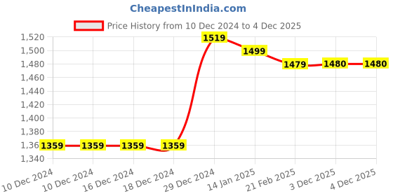 firstcry.com Babyhug Fur Woven Full Sleeves Hooded Winter Jacket with Floral Applique - White babyhug Price History Graph from 10 Dec 2024 to 3 Dec 2025