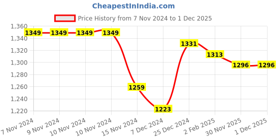 firstcry.com Babyhug Fur Woven Full Sleeves Hooded Winter Jacket With Pom Pom Applique - Red babyhug Price History Graph from 7 Nov 2024 to 30 Nov 2025