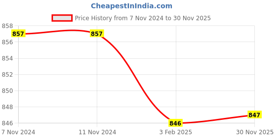 firstcry.com Babyhug Fur Woven Full Sleeves Hooded Winter Wear Romper Bear Patch -Peach babyhug Price History Graph from 7 Nov 2024 to 30 Nov 2025