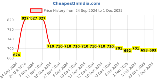 firstcry.com Babyhug Fur Woven Full Sleeves Hooded Winter Wear Suit With 3D Applique - Pink babyhug Price History Graph from 24 Sep 2024 to 30 Nov 2025