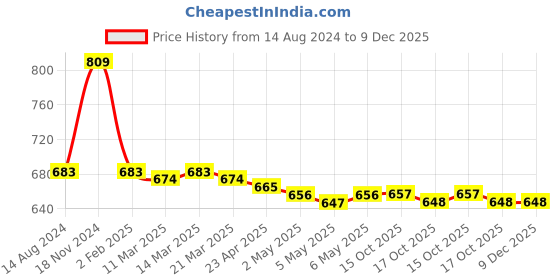 firstcry.com Babyhug Fur Woven Full Sleeves Hooded Winter Wear Suit With Star Applique - Multicolor babyhug Price History Graph from 14 Aug 2024 to 9 Dec 2025