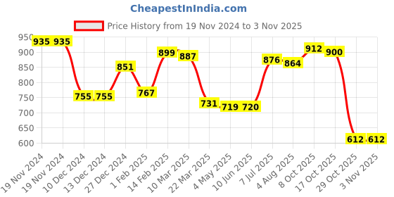 firstcry.com Babyhug Fur Woven Full Sleeves Padded Hooded Winter Jacket with Pockets - Dark Red babyhug Price History Graph from 19 Nov 2024 to 2 Nov 2025
