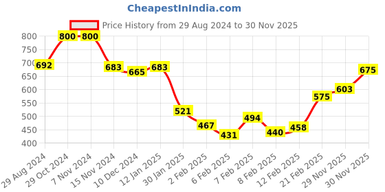 firstcry.com Babyhug Fur Woven Full Sleeves Printed Winter Wear Suit - Navy babyhug Price History Graph from 29 Aug 2024 to 29 Nov 2025