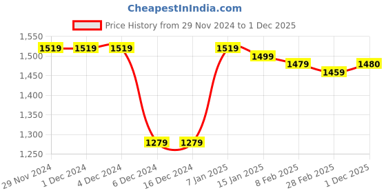 firstcry.com Babyhug Fur Woven Full Sleeves Winter Jacket with Bear Applique - Pink babyhug Price History Graph from 29 Nov 2024 to 1 Dec 2025