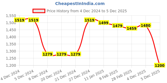 firstcry.com Babyhug Fur Woven Full Sleeves Winter Jacket with Bear Applique - Pink babyhug Price History Graph from 4 Dec 2024 to 5 Dec 2025