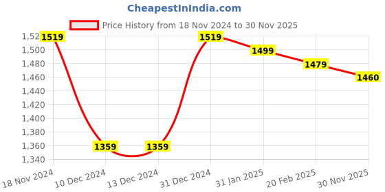 firstcry.com Babyhug Fur Woven Full Sleeves Winter Jacket with Heart Applique & Sling Bag - White babyhug Price History Graph from 18 Nov 2024 to 30 Nov 2025