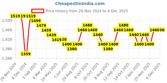firstcry.com Babyhug Fur Woven Full Sleeves Winter Jacket with Heart Applique & Sling Bag - White babyhug Price History Graph from 29 Nov 2024 to 4 Dec 2025