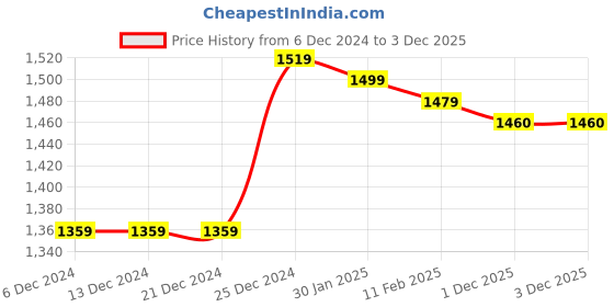 firstcry.com Babyhug Fur Woven Full Sleeves Winter Jacket with Heart Applique & Sling Bag - White babyhug Price History Graph from 6 Dec 2024 to 3 Dec 2025