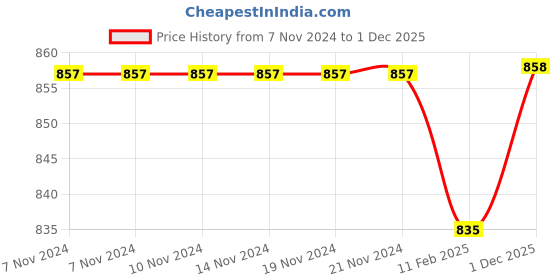 firstcry.com Babyhug Fur Woven Full Sleeves Winter Wear Footed Hooded  Romper with Bear Embroidery - Pink babyhug Price History Graph from 7 Nov 2024 to 1 Dec 2025