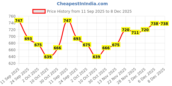 firstcry.com Babyhug Fur Woven Full Sleeves Winter Wear Suit Set with Candy Print - Navy Blue babyhug Price History Graph from 11 Sep 2025 to 8 Dec 2025