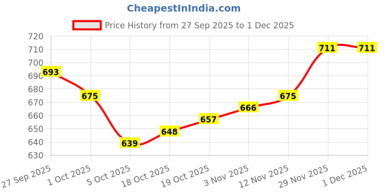 firstcry.com Babyhug Fur Woven Full Sleeves Winter Wear Suit Set with Candy Print - Navy Blue babyhug Price History Graph from 27 Sep 2025 to 30 Nov 2025