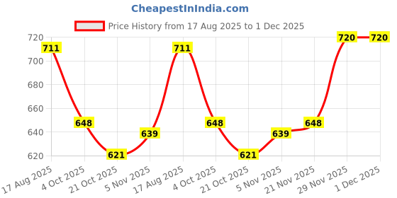 firstcry.com Babyhug Fur Woven Full Sleeves Winter Wear Suit Set with Elephant Print - Light Blue babyhug Price History Graph from 17 Aug 2025 to 30 Nov 2025