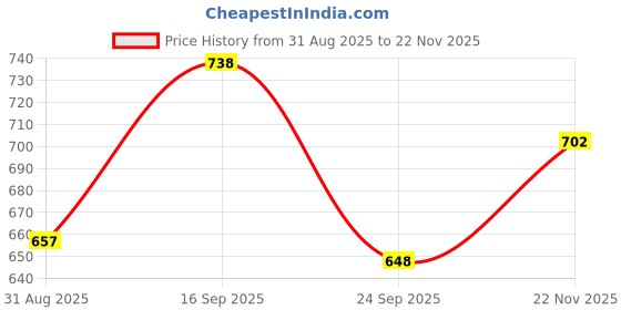 firstcry.com Babyhug Fur Woven Full Sleeves Winter Wear Suit Set with Elephant Print - Light Blue babyhug Price History Graph from 31 Aug 2025 to 22 Nov 2025