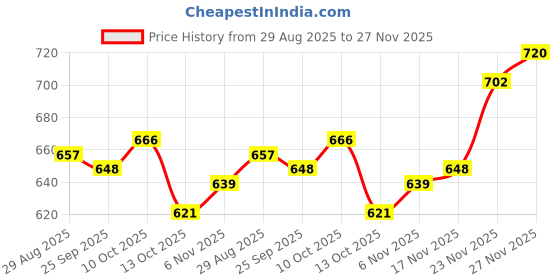 firstcry.com Babyhug Fur Woven Full Sleeves Winter Wear Suit Set with Elephant Print - Light Blue babyhug Price History Graph from 29 Aug 2025 to 27 Nov 2025