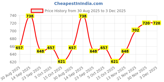 firstcry.com Babyhug Fur Woven Full Sleeves Winter Wear Suit Set with Elephant Print - Light Blue babyhug Price History Graph from 30 Aug 2025 to 3 Dec 2025