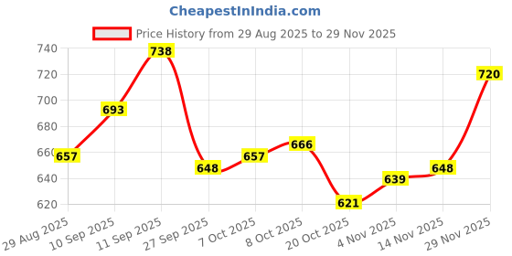 firstcry.com Babyhug Fur Woven Full Sleeves Winter Wear Suit Set with Elephant Print - Light Blue babyhug Price History Graph from 29 Aug 2025 to 29 Nov 2025