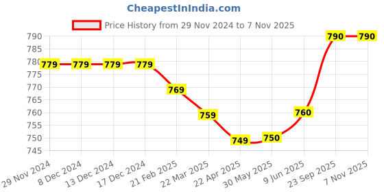 firstcry.com Babyhug Fur Woven Full Sleeves Winter Wear Suit With Bear Design - Maroon babyhug Price History Graph from 29 Nov 2024 to 6 Nov 2025