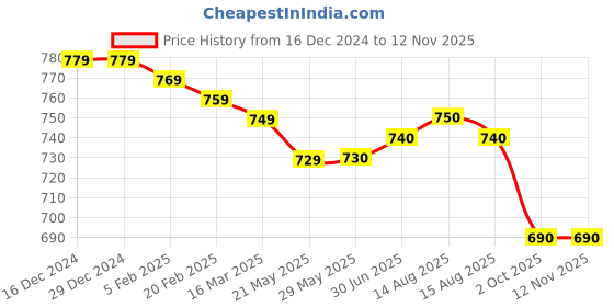 firstcry.com Babyhug Fur Woven Full Sleeves Winter Wear Suit With Bear Design - Sky Blue babyhug Price History Graph from 16 Dec 2024 to 12 Nov 2025