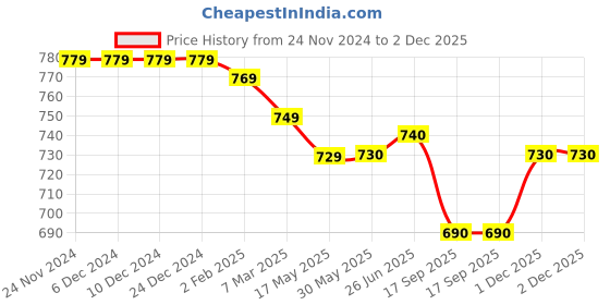firstcry.com Babyhug Fur Woven Full Sleeves Winter Wear Suit With Bear Design - Sky Blue babyhug Price History Graph from 24 Nov 2024 to 1 Dec 2025