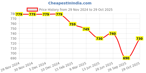 firstcry.com Babyhug Fur Woven Full Sleeves Winter Wear Suit With Bear Design - Sky Blue babyhug Price History Graph from 29 Nov 2024 to 29 Oct 2025