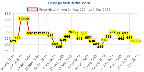 firstcry.com Babyhug Fur Woven Full Sleeves Winter Wear Suit With Text Print - Navy babyhug Price History Graph from 14 Aug 2024 to 2 Dec 2025