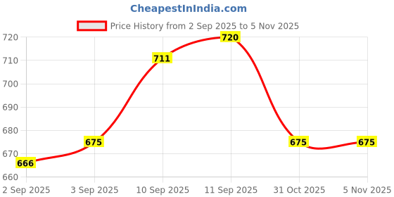 firstcry.com Babyhug Fur Woven Full Sleeves Winter Wear Sweatshirt & Lounge Pant Set With Teddy Bear Patch - Navy Blue babyhug Price History Graph from 2 Sep 2025 to 3 Nov 2025