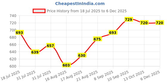 firstcry.com Babyhug Fur Woven Full Sleeves Winter Wear T-Shirt & Lounge Pant Set With Cat Print & Ear Applique - Orange babyhug Price History Graph from 18 Jul 2025 to 5 Dec 2025