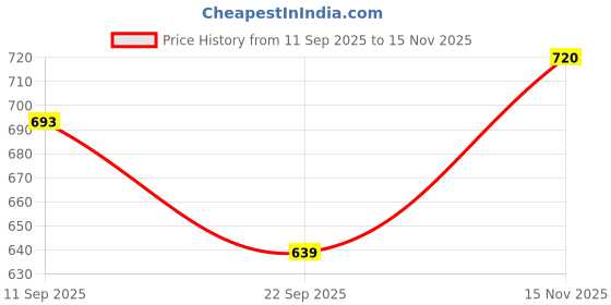 firstcry.com Babyhug Fur Woven Full Sleeves Winter Wear T-Shirt & Lounge Pant Set with Love Embroidery - Navy Blue babyhug Price History Graph from 11 Sep 2025 to 15 Nov 2025