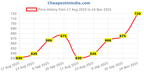 firstcry.com Babyhug Fur Woven Full Sleeves Winter Wear T-Shirt & Lounge Pant Set With Teddy Bear Patch - Light Blue babyhug Price History Graph from 17 Aug 2025 to 24 Nov 2025