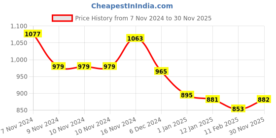 firstcry.com Babyhug Fur Woven Half Sleeves Winter Jacket with Star Applique - White babyhug Price History Graph from 7 Nov 2024 to 30 Nov 2025