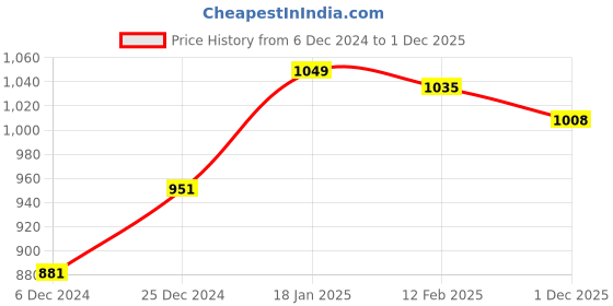 firstcry.com Babyhug Fur Woven Half Sleeves Winter Jacket with Strawberry Applique - Baby Pink babyhug Price History Graph from 6 Dec 2024 to 1 Dec 2025