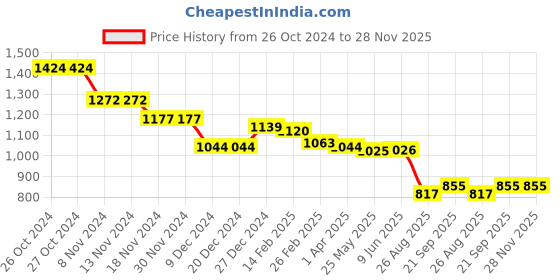 firstcry.com Babyhug Furr Woven Full Sleeves Strawberry Print Sweatjacket with Hood - Off White babyhug Price History Graph from 26 Oct 2024 to 28 Nov 2025