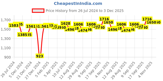 firstcry.com Babyhug Georgett Three Fourth Sleeves Floral Embroidered & Sequin Kurti and Palazzo Set with Dupatta - Hot Pink babyhug Price History Graph from 26 Jul 2024 to 3 Dec 2025