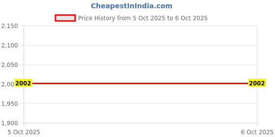 firstcry.com Babyhug Georgett Woven Flutter Sleeves Mirror Embroidered Choli Lehenga and Dupatta Set -White babyhug Price History Graph from 5 Oct 2025 to 6 Oct 2025