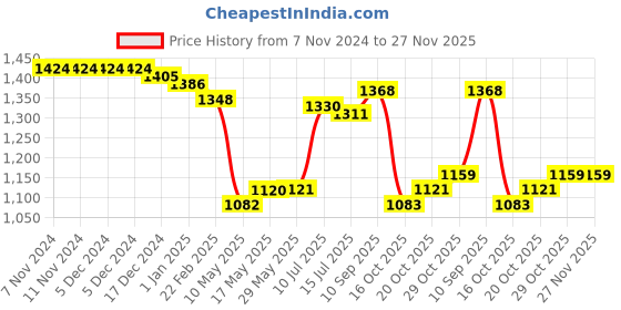 firstcry.com Babyhug Georgett Woven Full Sleeves Sequine Embroidered Kurta Pyjama Set - Teal Blue babyhug Price History Graph from 7 Nov 2024 to 27 Nov 2025