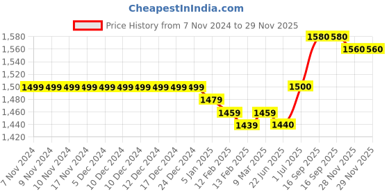 firstcry.com Babyhug Georgett Woven Sleeveless Sequined Embroidered Kurta Gharara Set with Dupatta  & Lace Detailing - Light Blue babyhug Price History Graph from 7 Nov 2024 to 28 Nov 2025