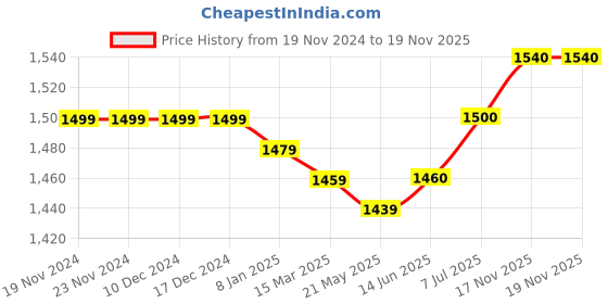 firstcry.com Babyhug Georgett Woven Sleeveless Sequined Embroidered Kurta Gharara Set with Dupatta  & Lace Detailing - Light Blue babyhug Price History Graph from 19 Nov 2024 to 19 Nov 2025