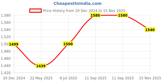 firstcry.com Babyhug Georgett Woven Sleeveless Sequined Embroidered Kurta Gharara Set with Dupatta& Lace Detailing - Light Blue babyhug Price History Graph from 20 Dec 2024 to 15 Nov 2025