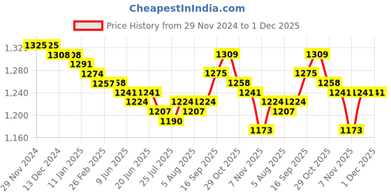 firstcry.com Babyhug Georgett Woven Sleeveless Sequinned Floral Printed Frock - Red babyhug Price History Graph from 29 Nov 2024 to 30 Nov 2025