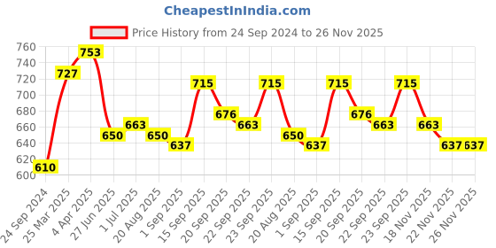 firstcry.com Babyhug Georgette Sleeveless Pleated A Line Party Frock Glitter Print- Maroon babyhug Price History Graph from 24 Sep 2024 to 25 Nov 2025