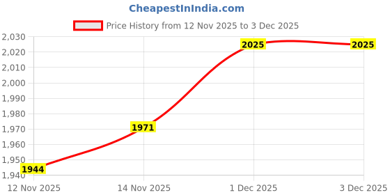 firstcry.com Babyhug Georgette Woven Frill Sleeves Choli Lehenga & Dupatta Set With Floral Embriodery - Red babyhug Price History Graph from 12 Nov 2025 to 1 Dec 2025