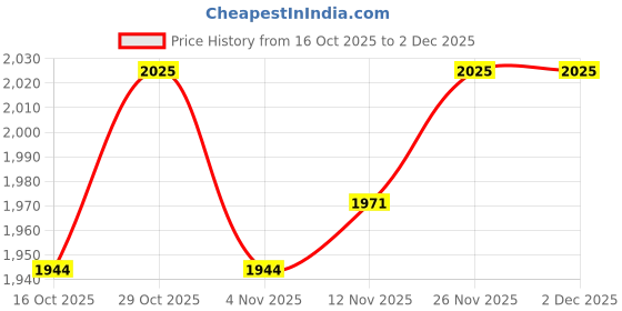 firstcry.com Babyhug Georgette Woven Frill Sleeves Choli Lehenga & Dupatta Set With Floral Embriodery - Red babyhug Price History Graph from 16 Oct 2025 to 2 Dec 2025
