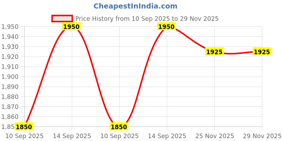firstcry.com Babyhug Georgette Woven Frill Sleeves Lehenga Choli and Dupatta Set with Embroidery - Maroon babyhug Price History Graph from 10 Sep 2025 to 29 Nov 2025