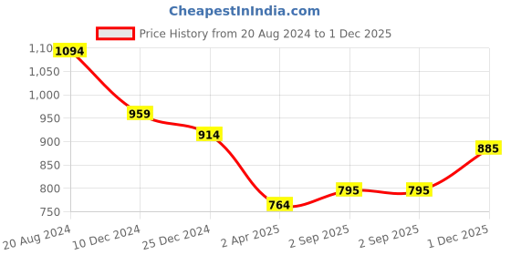 firstcry.com Babyhug Georgette Woven Full Sleeves Floral Embroidered Kurta & Pyjama Set - Red babyhug Price History Graph from 20 Aug 2024 to 1 Dec 2025