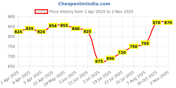 firstcry.com Babyhug Georgette Woven Full Sleeves Floral Embroidered Kurta & Pyjama Set - Red babyhug Price History Graph from 1 Apr 2025 to 1 Nov 2025