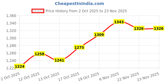 firstcry.com Babyhug Georgette Woven Full Sleeves Kurta Pyjama Set with Mirror Embroidery - Navy Blue babyhug Price History Graph from 2 Oct 2025 to 23 Nov 2025