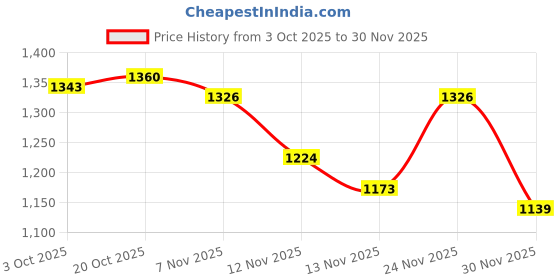 firstcry.com Babyhug Georgette Woven Full Sleeves Printed Kurta Dhoti Set - Maroon babyhug Price History Graph from 3 Oct 2025 to 30 Nov 2025