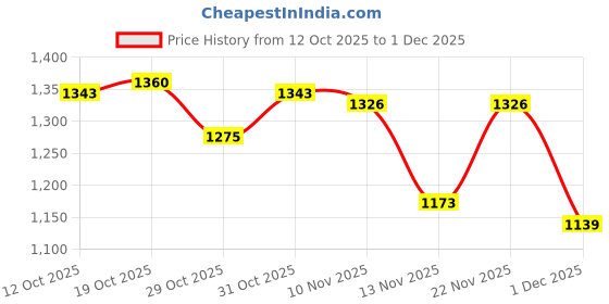firstcry.com Babyhug Georgette Woven Full Sleeves Printed Kurta Dhoti Set - Maroon babyhug Price History Graph from 12 Oct 2025 to 1 Dec 2025