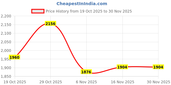 firstcry.com Babyhug Georgette Woven Half Puffed Sleeves Choli Lehenga Set with Dupatta Embroidery & Sequin Detailing - Dark Pink babyhug Price History Graph from 19 Oct 2025 to 30 Nov 2025